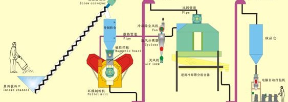 flow chart of wood pellet line