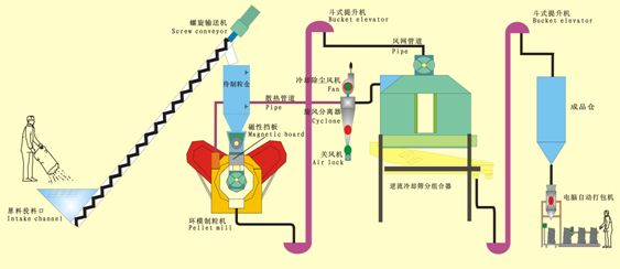 flow chart of wood pellet line