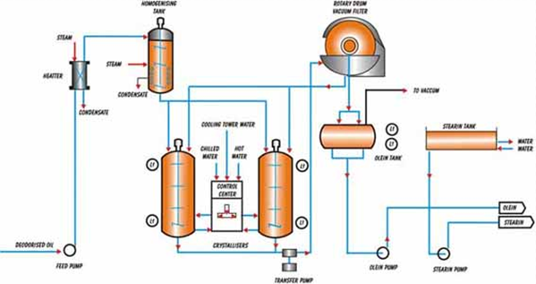 oil-dry-fractionation-process