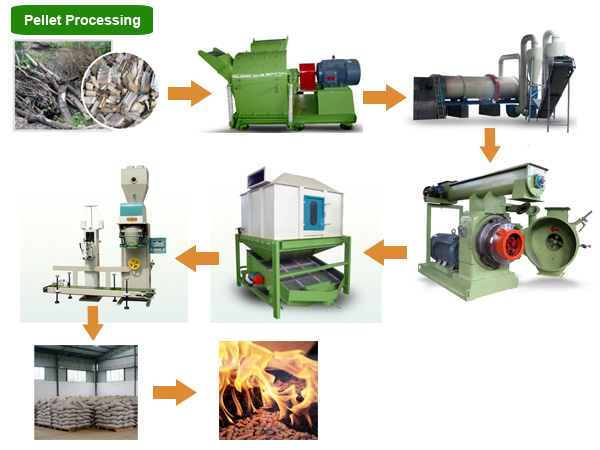 pellet-processing