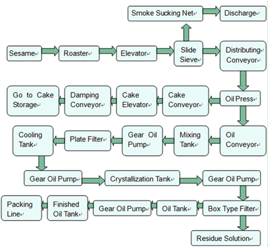 sesame-oil-processing